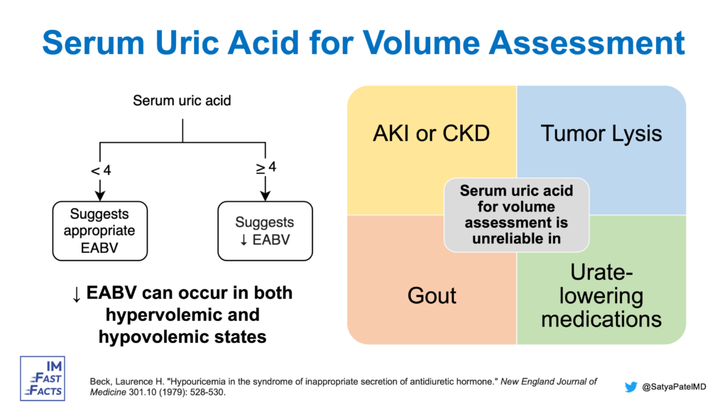 Serum Uric Acid for Volume Assessment